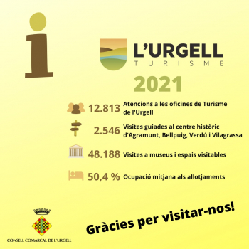 Valoració Turística Anual de l'Urgell, 2021